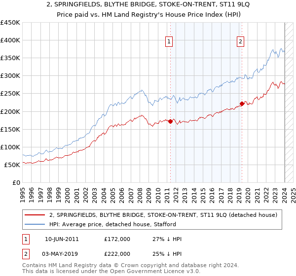 2, SPRINGFIELDS, BLYTHE BRIDGE, STOKE-ON-TRENT, ST11 9LQ: Price paid vs HM Land Registry's House Price Index