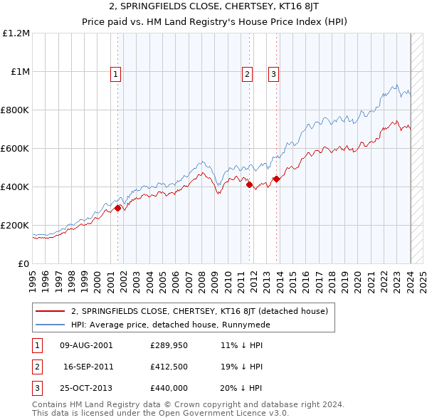 2, SPRINGFIELDS CLOSE, CHERTSEY, KT16 8JT: Price paid vs HM Land Registry's House Price Index