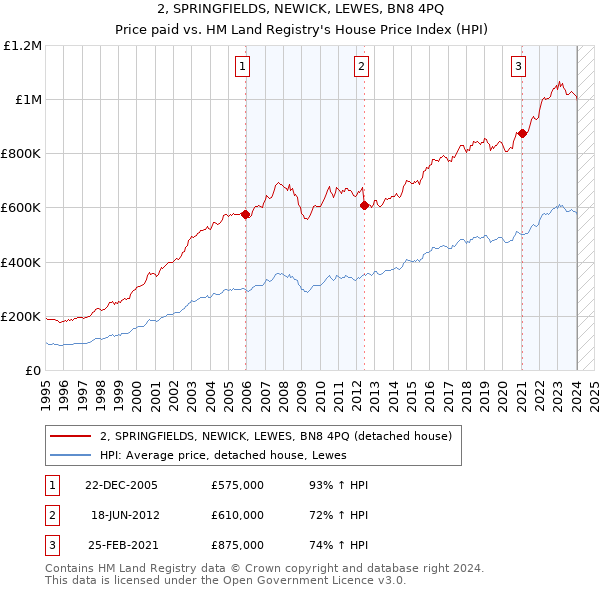 2, SPRINGFIELDS, NEWICK, LEWES, BN8 4PQ: Price paid vs HM Land Registry's House Price Index