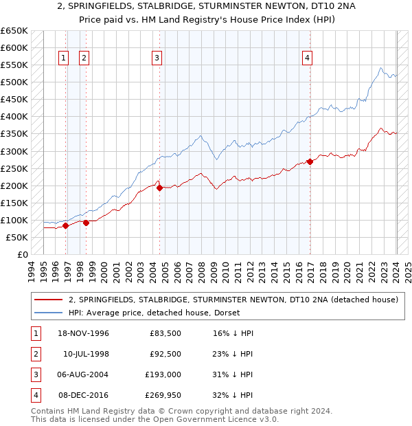 2, SPRINGFIELDS, STALBRIDGE, STURMINSTER NEWTON, DT10 2NA: Price paid vs HM Land Registry's House Price Index