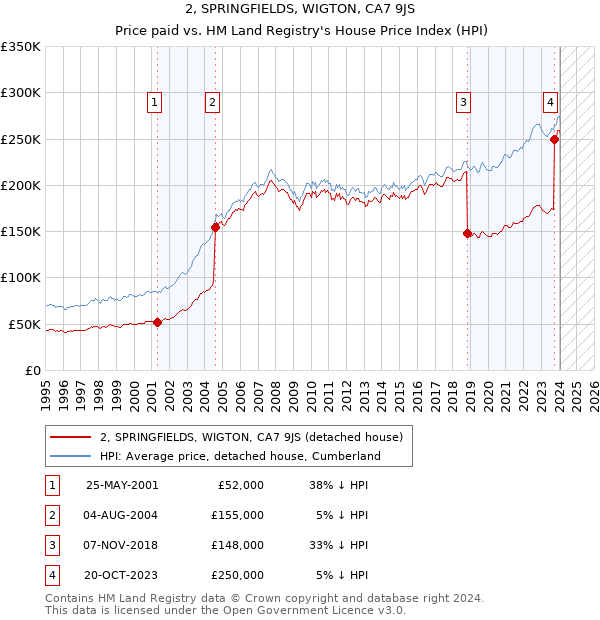 2, SPRINGFIELDS, WIGTON, CA7 9JS: Price paid vs HM Land Registry's House Price Index