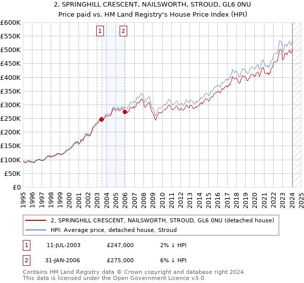 2, SPRINGHILL CRESCENT, NAILSWORTH, STROUD, GL6 0NU: Price paid vs HM Land Registry's House Price Index