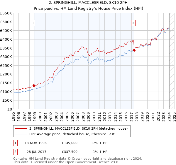 2, SPRINGHILL, MACCLESFIELD, SK10 2PH: Price paid vs HM Land Registry's House Price Index