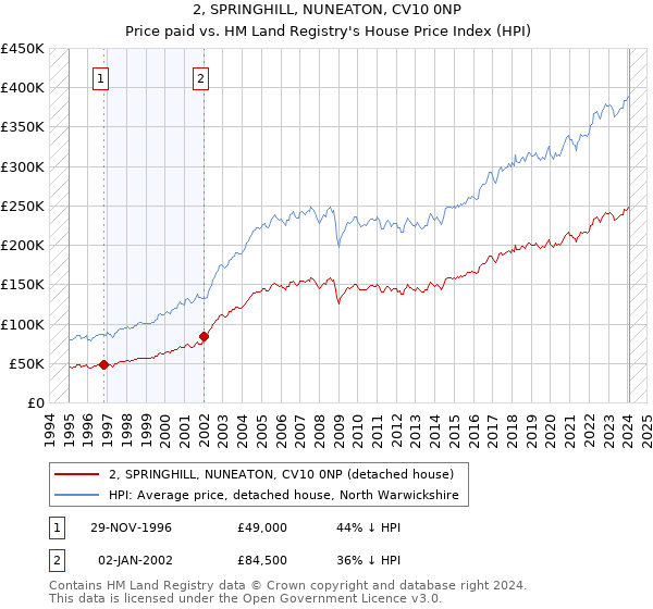 2, SPRINGHILL, NUNEATON, CV10 0NP: Price paid vs HM Land Registry's House Price Index