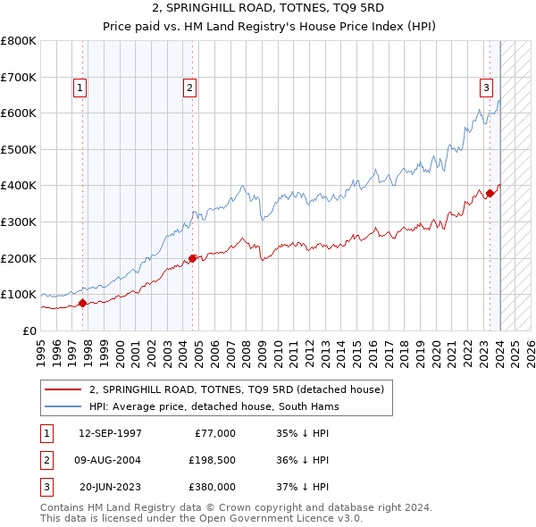 2, SPRINGHILL ROAD, TOTNES, TQ9 5RD: Price paid vs HM Land Registry's House Price Index