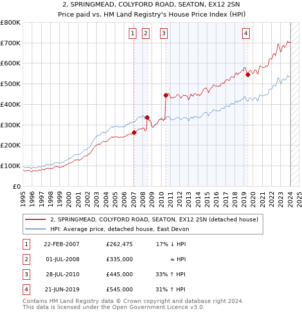 2, SPRINGMEAD, COLYFORD ROAD, SEATON, EX12 2SN: Price paid vs HM Land Registry's House Price Index