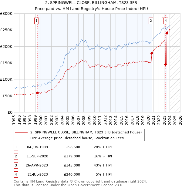 2, SPRINGWELL CLOSE, BILLINGHAM, TS23 3FB: Price paid vs HM Land Registry's House Price Index