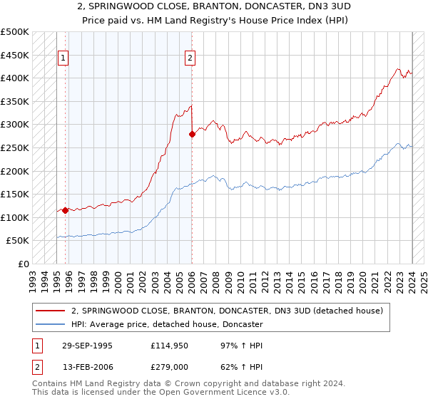 2, SPRINGWOOD CLOSE, BRANTON, DONCASTER, DN3 3UD: Price paid vs HM Land Registry's House Price Index
