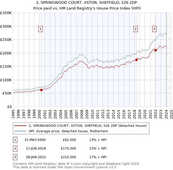 2, SPRINGWOOD COURT, ASTON, SHEFFIELD, S26 2DP: Price paid vs HM Land Registry's House Price Index