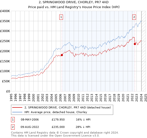 2, SPRINGWOOD DRIVE, CHORLEY, PR7 4AD: Price paid vs HM Land Registry's House Price Index