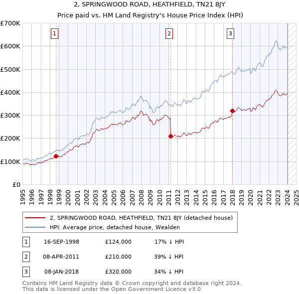 2, SPRINGWOOD ROAD, HEATHFIELD, TN21 8JY: Price paid vs HM Land Registry's House Price Index