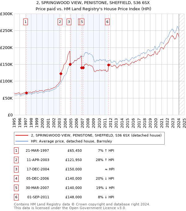 2, SPRINGWOOD VIEW, PENISTONE, SHEFFIELD, S36 6SX: Price paid vs HM Land Registry's House Price Index