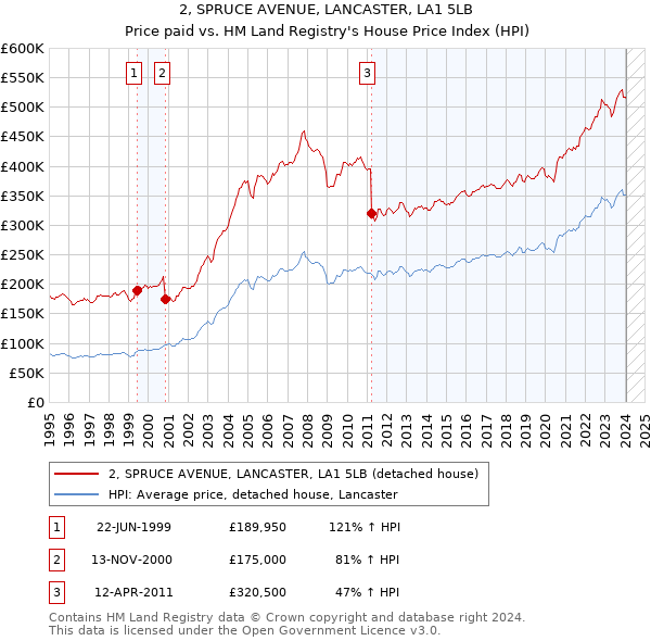 2, SPRUCE AVENUE, LANCASTER, LA1 5LB: Price paid vs HM Land Registry's House Price Index