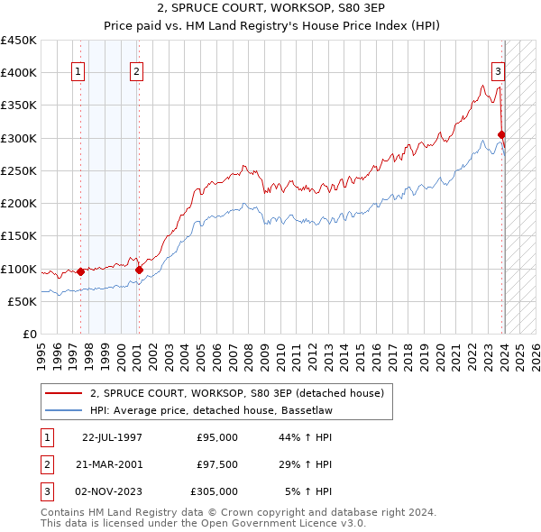 2, SPRUCE COURT, WORKSOP, S80 3EP: Price paid vs HM Land Registry's House Price Index