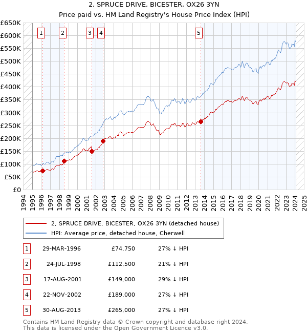 2, SPRUCE DRIVE, BICESTER, OX26 3YN: Price paid vs HM Land Registry's House Price Index