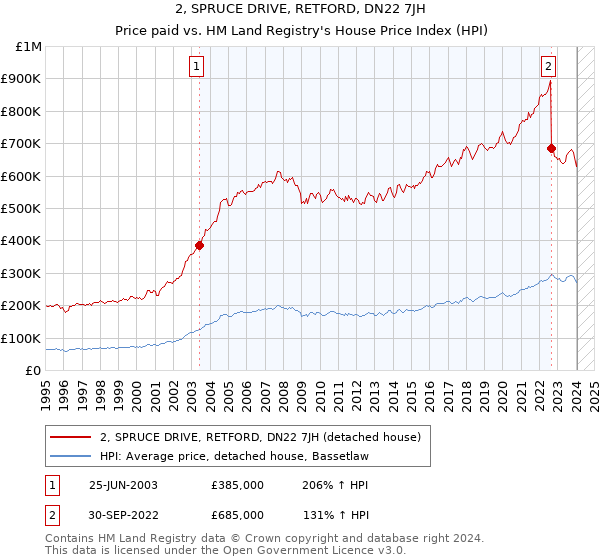 2, SPRUCE DRIVE, RETFORD, DN22 7JH: Price paid vs HM Land Registry's House Price Index