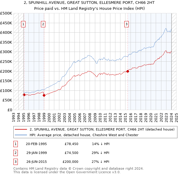2, SPUNHILL AVENUE, GREAT SUTTON, ELLESMERE PORT, CH66 2HT: Price paid vs HM Land Registry's House Price Index