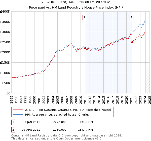 2, SPURRIER SQUARE, CHORLEY, PR7 3DP: Price paid vs HM Land Registry's House Price Index