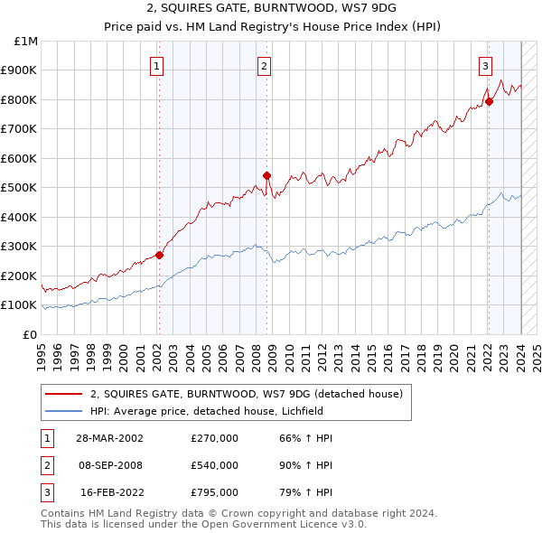 2, SQUIRES GATE, BURNTWOOD, WS7 9DG: Price paid vs HM Land Registry's House Price Index