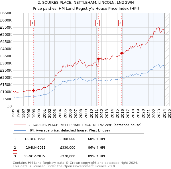 2, SQUIRES PLACE, NETTLEHAM, LINCOLN, LN2 2WH: Price paid vs HM Land Registry's House Price Index