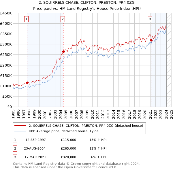 2, SQUIRRELS CHASE, CLIFTON, PRESTON, PR4 0ZG: Price paid vs HM Land Registry's House Price Index