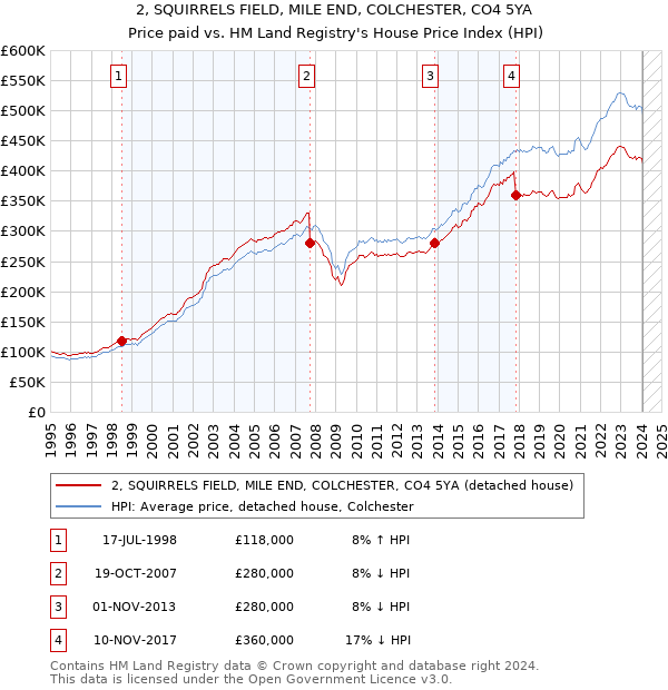 2, SQUIRRELS FIELD, MILE END, COLCHESTER, CO4 5YA: Price paid vs HM Land Registry's House Price Index