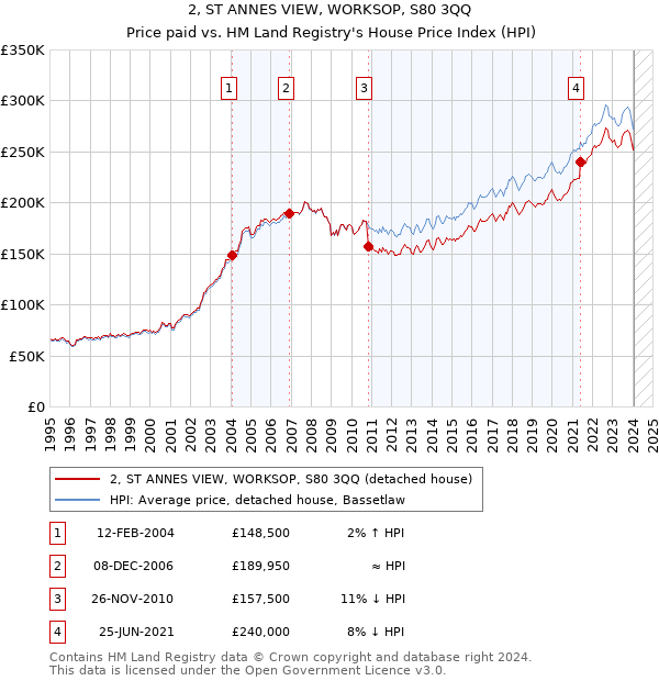 2, ST ANNES VIEW, WORKSOP, S80 3QQ: Price paid vs HM Land Registry's House Price Index