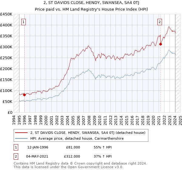 2, ST DAVIDS CLOSE, HENDY, SWANSEA, SA4 0TJ: Price paid vs HM Land Registry's House Price Index