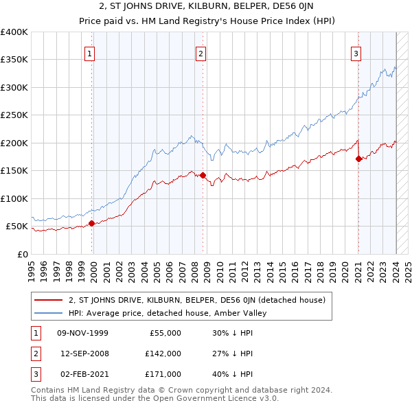 2, ST JOHNS DRIVE, KILBURN, BELPER, DE56 0JN: Price paid vs HM Land Registry's House Price Index