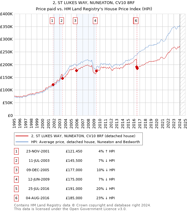 2, ST LUKES WAY, NUNEATON, CV10 8RF: Price paid vs HM Land Registry's House Price Index