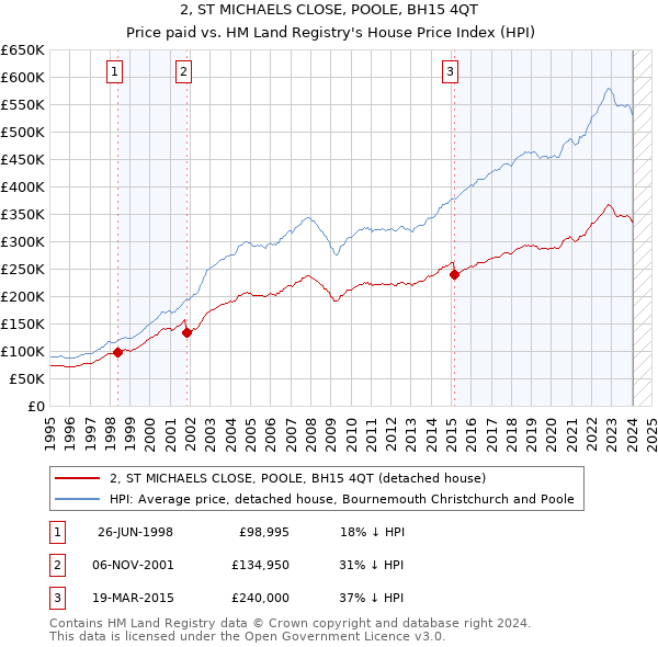 2, ST MICHAELS CLOSE, POOLE, BH15 4QT: Price paid vs HM Land Registry's House Price Index