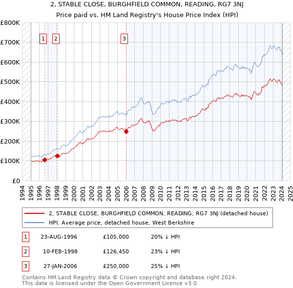 2, STABLE CLOSE, BURGHFIELD COMMON, READING, RG7 3NJ: Price paid vs HM Land Registry's House Price Index