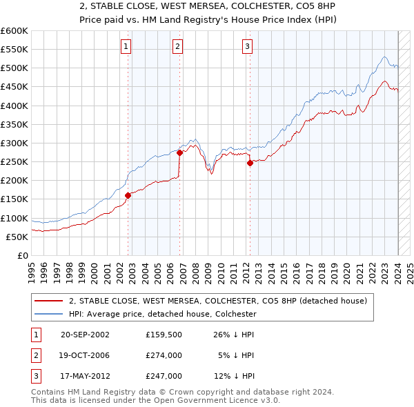 2, STABLE CLOSE, WEST MERSEA, COLCHESTER, CO5 8HP: Price paid vs HM Land Registry's House Price Index