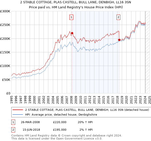2 STABLE COTTAGE, PLAS CASTELL, BULL LANE, DENBIGH, LL16 3SN: Price paid vs HM Land Registry's House Price Index