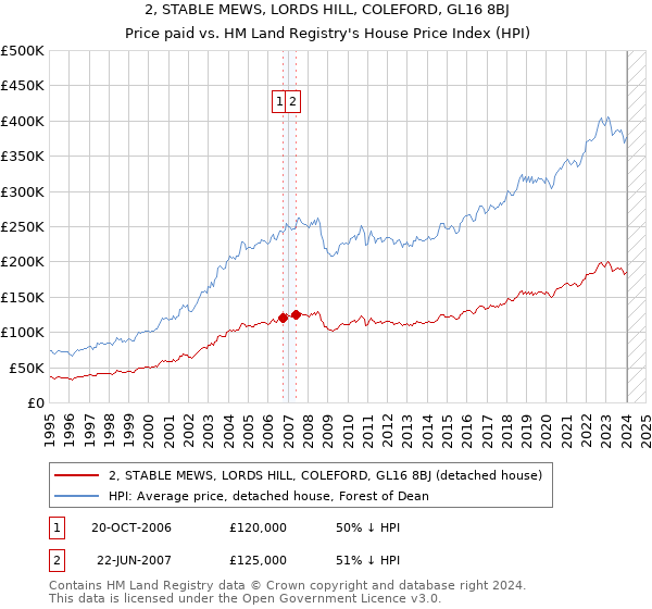 2, STABLE MEWS, LORDS HILL, COLEFORD, GL16 8BJ: Price paid vs HM Land Registry's House Price Index