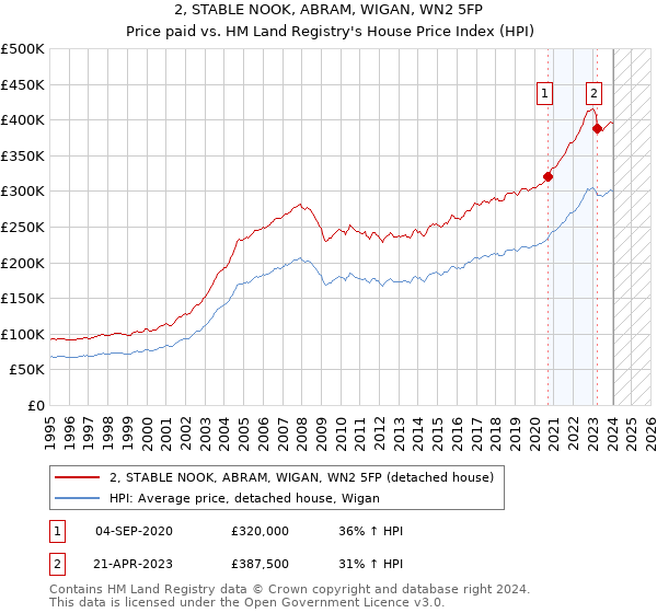 2, STABLE NOOK, ABRAM, WIGAN, WN2 5FP: Price paid vs HM Land Registry's House Price Index