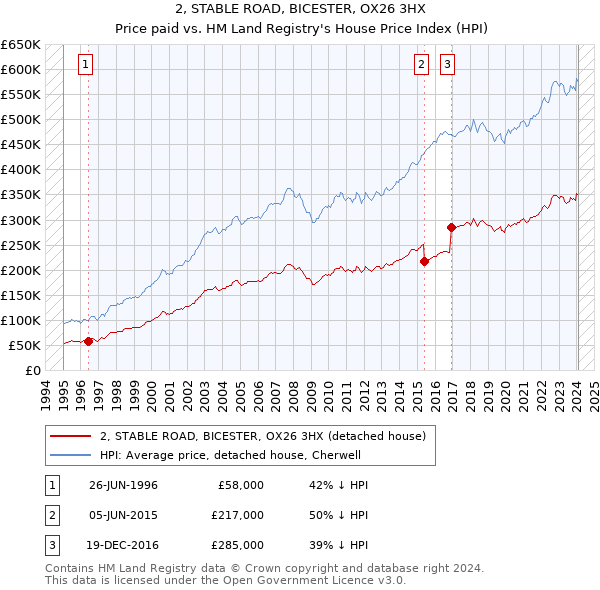 2, STABLE ROAD, BICESTER, OX26 3HX: Price paid vs HM Land Registry's House Price Index