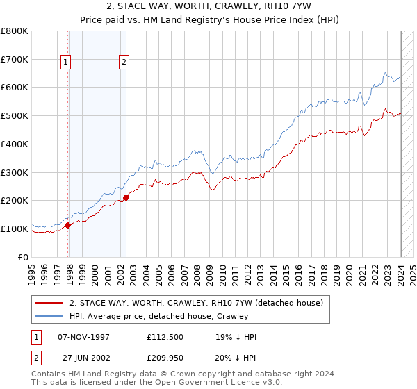 2, STACE WAY, WORTH, CRAWLEY, RH10 7YW: Price paid vs HM Land Registry's House Price Index