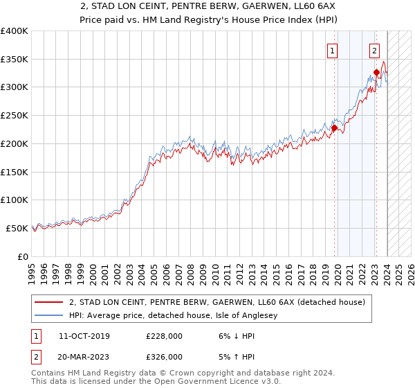 2, STAD LON CEINT, PENTRE BERW, GAERWEN, LL60 6AX: Price paid vs HM Land Registry's House Price Index