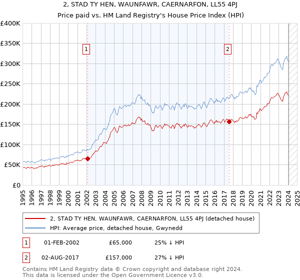 2, STAD TY HEN, WAUNFAWR, CAERNARFON, LL55 4PJ: Price paid vs HM Land Registry's House Price Index