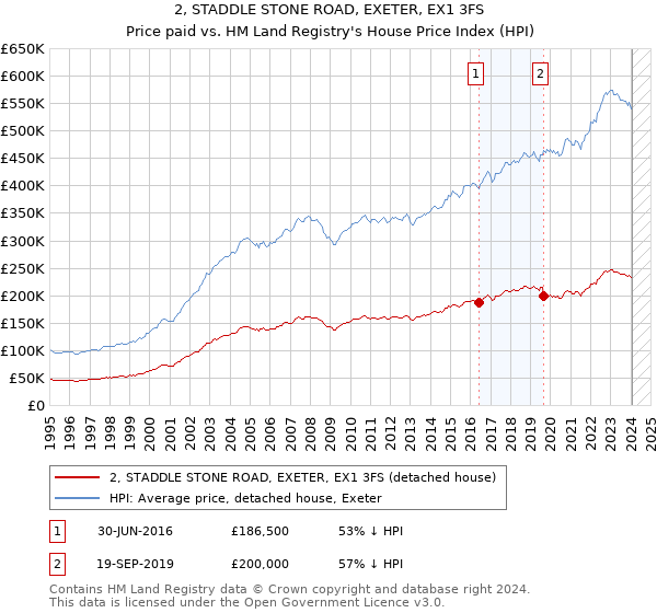 2, STADDLE STONE ROAD, EXETER, EX1 3FS: Price paid vs HM Land Registry's House Price Index
