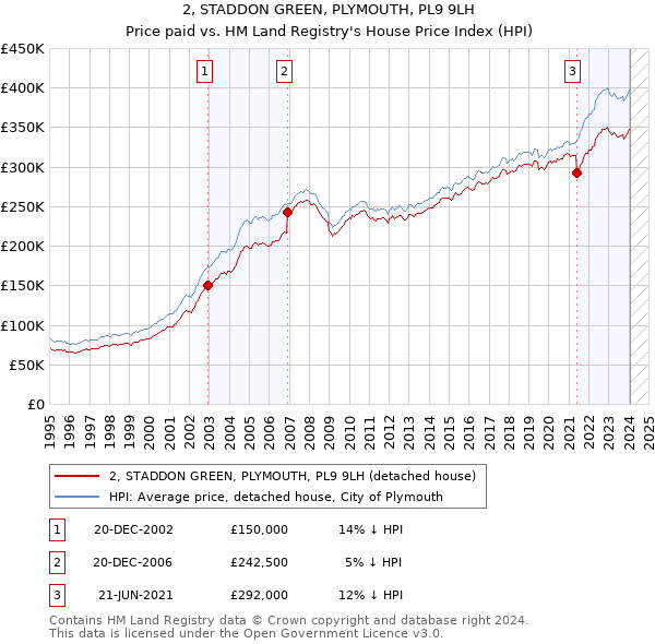 2, STADDON GREEN, PLYMOUTH, PL9 9LH: Price paid vs HM Land Registry's House Price Index
