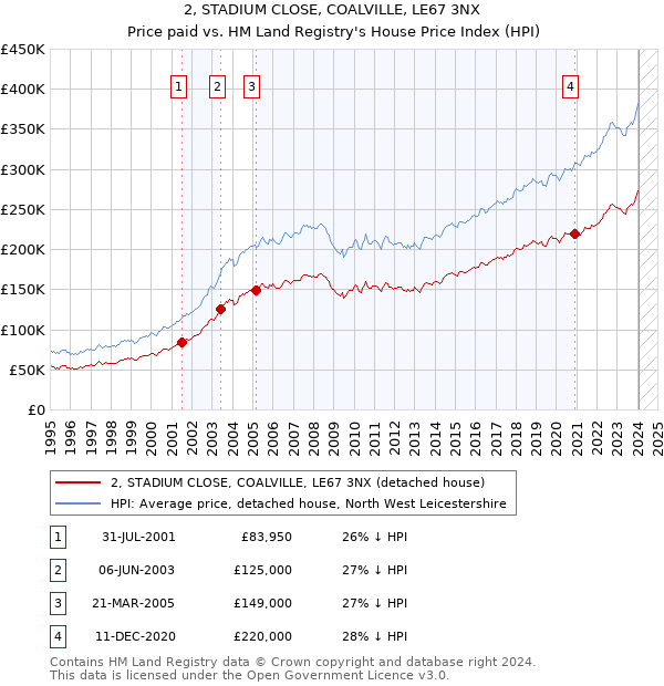 2, STADIUM CLOSE, COALVILLE, LE67 3NX: Price paid vs HM Land Registry's House Price Index