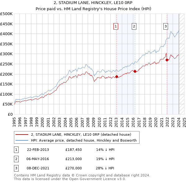 2, STADIUM LANE, HINCKLEY, LE10 0RP: Price paid vs HM Land Registry's House Price Index