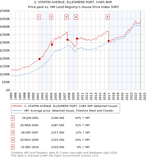 2, STAFFIN AVENUE, ELLESMERE PORT, CH65 9HP: Price paid vs HM Land Registry's House Price Index
