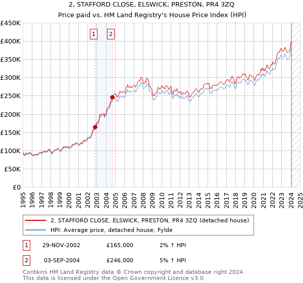 2, STAFFORD CLOSE, ELSWICK, PRESTON, PR4 3ZQ: Price paid vs HM Land Registry's House Price Index