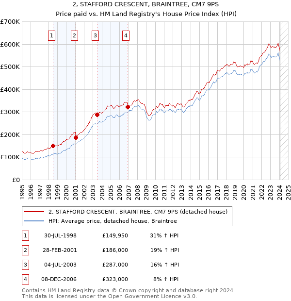 2, STAFFORD CRESCENT, BRAINTREE, CM7 9PS: Price paid vs HM Land Registry's House Price Index