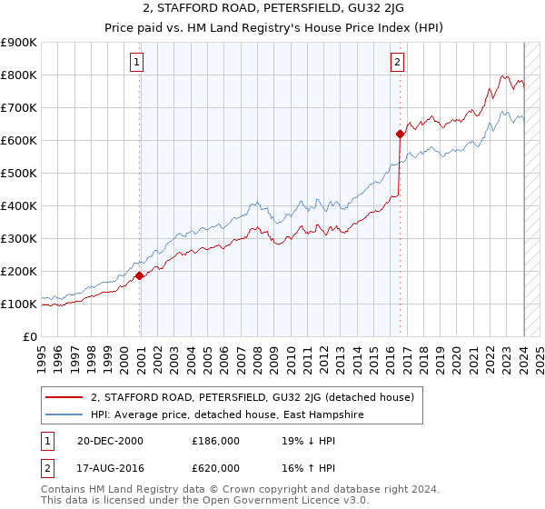 2, STAFFORD ROAD, PETERSFIELD, GU32 2JG: Price paid vs HM Land Registry's House Price Index