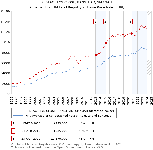 2, STAG LEYS CLOSE, BANSTEAD, SM7 3AH: Price paid vs HM Land Registry's House Price Index