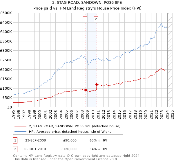 2, STAG ROAD, SANDOWN, PO36 8PE: Price paid vs HM Land Registry's House Price Index